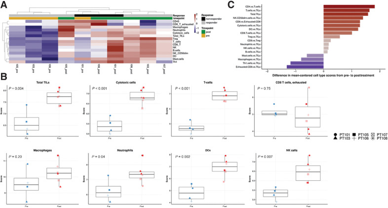 Figure 3. Immune cell type scores using PanCancer gene expression panel are higher in post-G207 versus pre-G207 samples. A, Heatmap displaying immune cell types (rows) and samples (columns). Annotations for treatment timepoint and response are displayed as colors at top. Relative abundance of cell types is estimated based on marker genes identified in PanCancer immune panel for each sample, and values are scaled per row. “Responders” are defined as patients who survived beyond the median survival of 150 days. B, Boxplots for specific immune cell type measurements against timepoint (blue = pre-G207, red = post-G207) are shown. Cell type measurements are derived from expression of marker genes in the PanCancer immune panel (see Methods). “Total TILs” score was calculated as the average of all cell type scores whose correlations with CD45 exceeded 0.6. P values were calculated using an unpaired, two-sided t test. C, Cell type scores in post-G207 samples relative to pre-G207 samples. Displayed is the difference in mean-centered cell type scores for each cell type, shown as the difference in post-G207 relative to pre-G207. Red indicates values for post-G207 treatment while blue indicates values for pre-G207 treatment. CD45, CD45-positive cells.