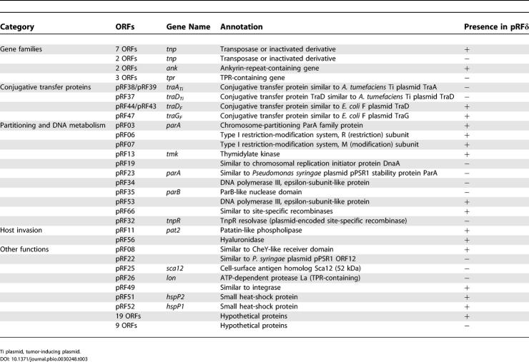 graphic file with name pbio.0030248.t003.jpg