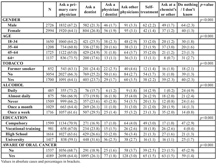 graphic file with name medoral-25-e455-t002.jpg