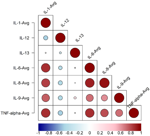 Figure 4: