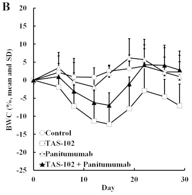 Efficacy of combination chemotherapy using a novel oral ...