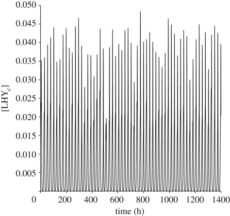 Figure 7.