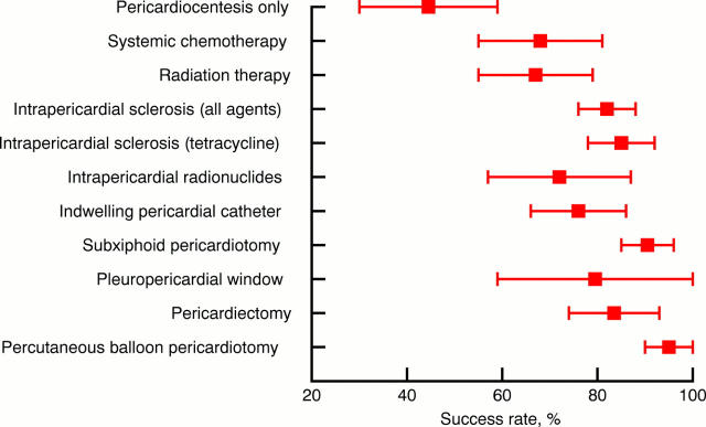 Figure 2:  