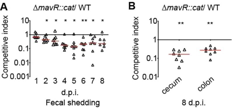 Figure 10.