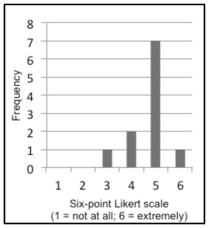 Figure 6