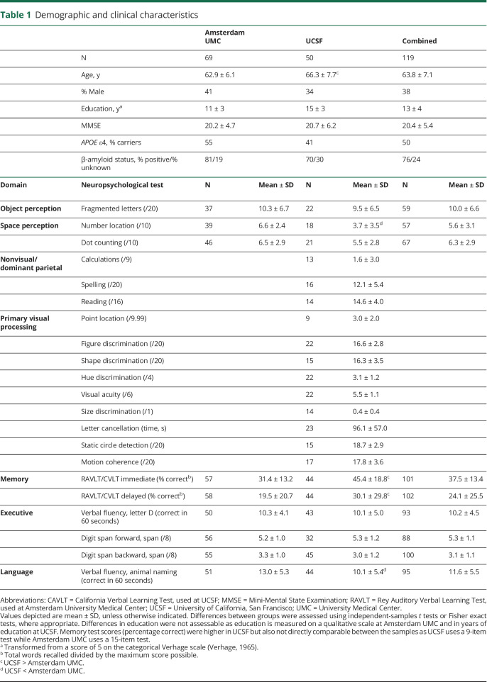 graphic file with name NEUROLOGY2019039040TT1.jpg