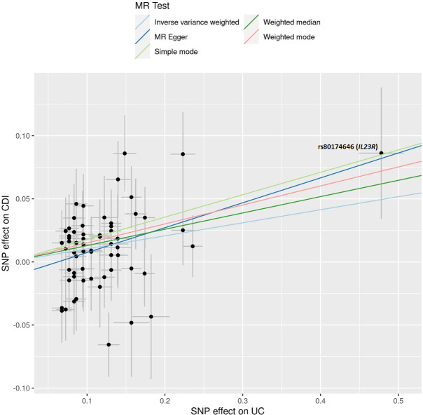 The figure displays a scatter plot of SNP effects on two traits. Various MR tests, such as inverse variance weighted, MR Egger, and weighted median, are represented by distinct lines, highlighting SNP rs80174646.