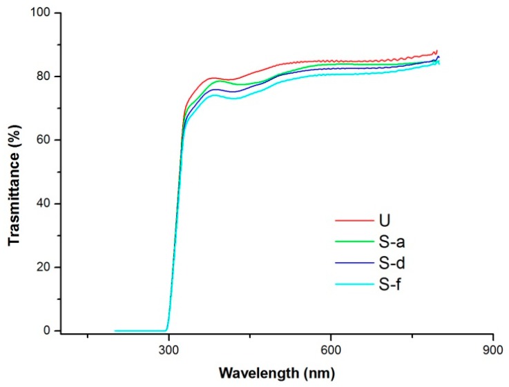 Figure 10