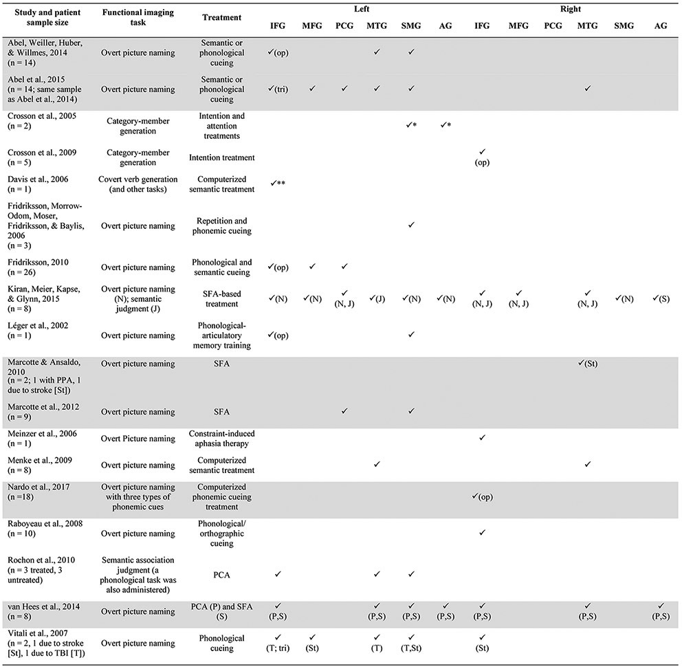 graphic file with name nihms-1545481-t0007.jpg