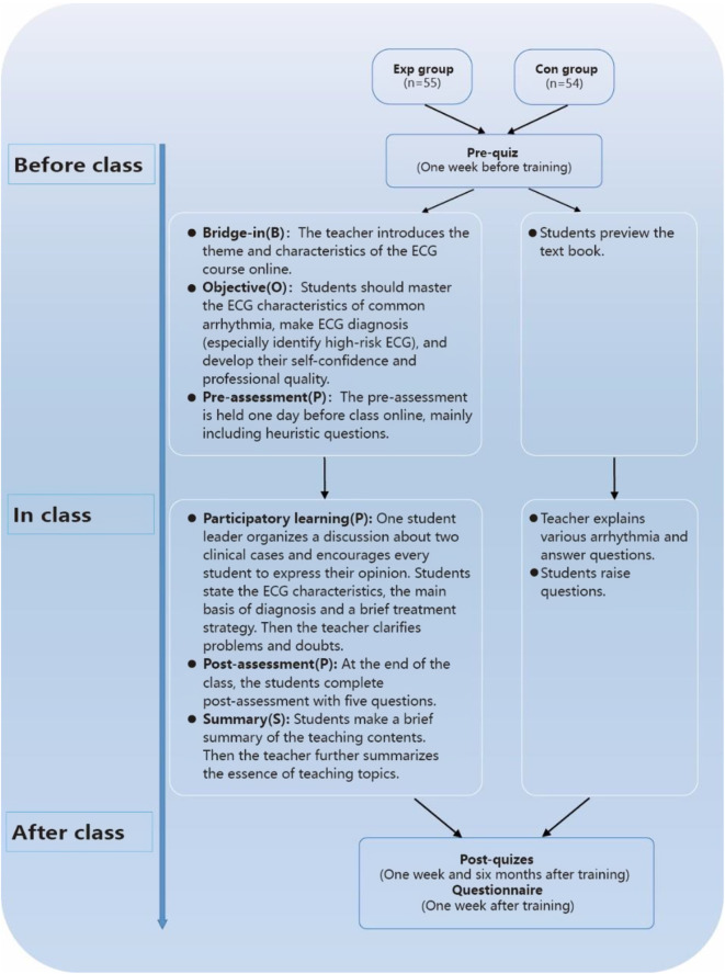 Application of the boppps cbl model in electrocardiogram teaching for