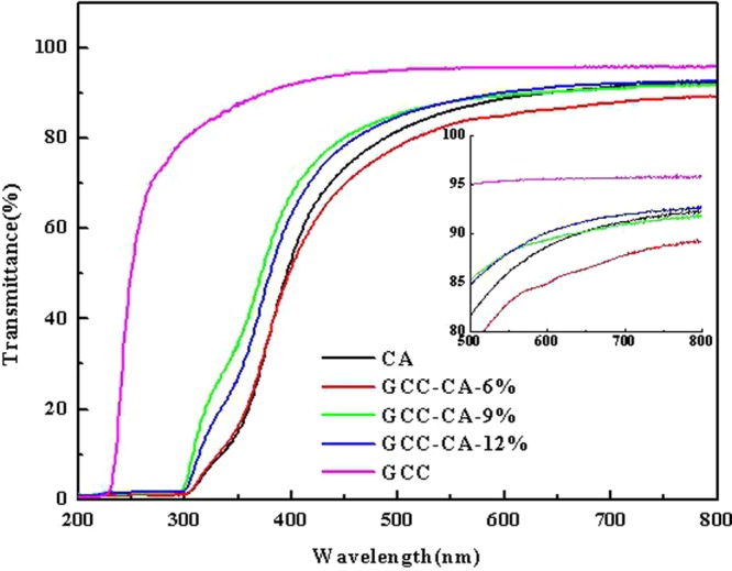 Figure 6