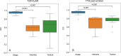 Distribution of intraclass correlation coefficient (ICC) values per feature group under default feature extraction settings. Each boxplot represents the distribution of one radiomics feature group (shape, intensity, texture) between scan and rescan for the cohort of 48 patients. A, T2-weighted fluid-attenuated inversion recovery (T2W-FLAIR). B, T1-weighted (T1W) postcontrast. Features were extracted from nonnormalized images using the PyRadiomics default settings (no normalization, constant bin width for intensity quantization).