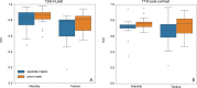 Distribution of intensity and texture intraclass correlation coefficient (ICC) values depending on the region of interest (ROI) definition. ICC for intensity and texture features extracted from, A, T2-weighted fluid-attenuated inversion recovery (T2W FLAIR) and, B, T1-weighted (T1W) postcontrast using manual ROI masks separately outlined for scan and rescan (blue) or the union of both masks to extract features from the scan as well as rescan (orange). There is no statistically significant difference (paired Wilcoxon test) in the ICC distributions between the ROI definitions.
