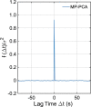 (a) Plots of functional MRI signal intensity as a function of time (top [without denoising], bottom [with denoising]). We show mean normalized functional MRI signal intensity in the contralateral precentral gyrus hand knob during unilateral finger movements compared with signal intensity after denoising with Marchenko-Pastur principal component analysis (MP-PCA) for one patient. MP-PCA led to decreased random temporal fluctuations in the blood oxygenation level–dependent (BOLD) signal and increased correlation coefficient task model. (b) Plot of temporal correlation function as a function of lag time, f(Δt)/σ2 , of the signal residuals (denoised – original; see Materials and Methods) normalized by the estimated voxelwise noise level shows that residuals have no memory; its mean is zero for all lag times Δt except when Δt = 0, implying that no informative temporal correlations were removed during denoising.
