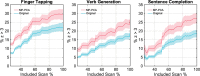 Graphs show task sensitivity (measured by using the percentage of voxels in the whole brain with |z| > 3) as a function of total imaging time, on average for all 23 patients (shaded areas are the population standard deviations). With Marchenko-Pastur principal component analysis (MP-PCA) denoising, patients performing the verb-generation and unilateral finger-tapping task will reach the same number of voxels with z greater than 3 by using only 60% of the original imaging time, whereas the sentence-completion task can be reduced by 50%.