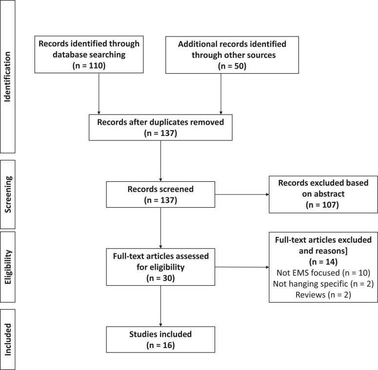 Figure 1. PRISMA-style flowchart of study selection process.