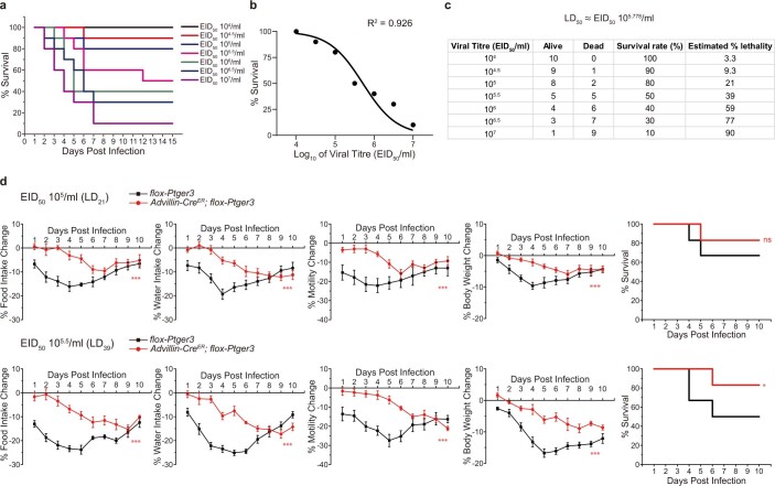 Extended Data Fig. 5