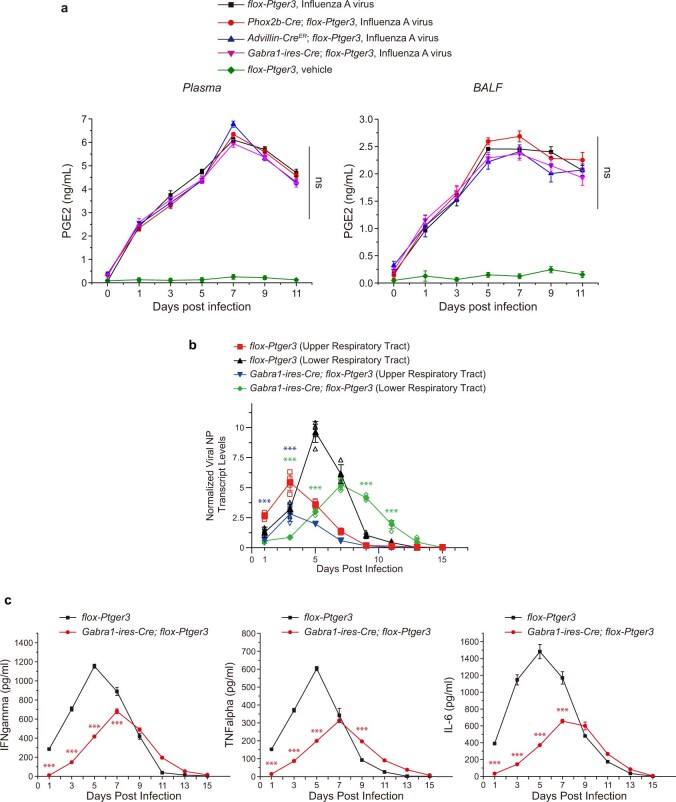 Extended Data Fig. 9