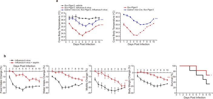 Extended Data Fig. 3