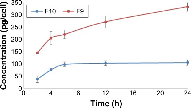 Figure 7