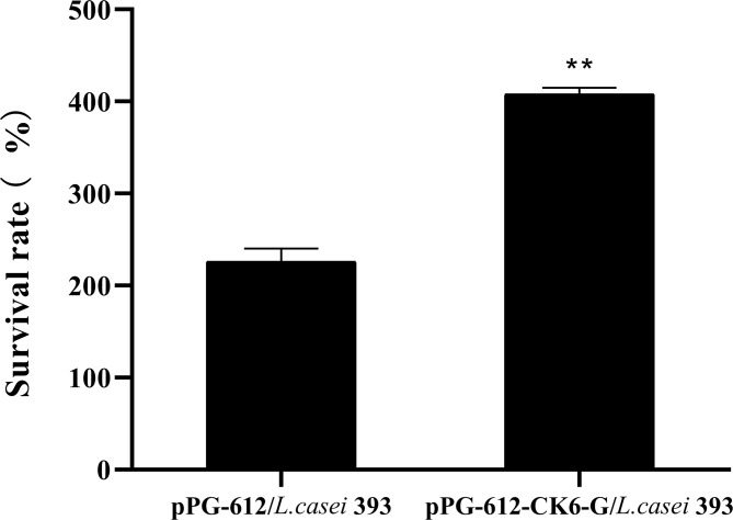 Figure 6