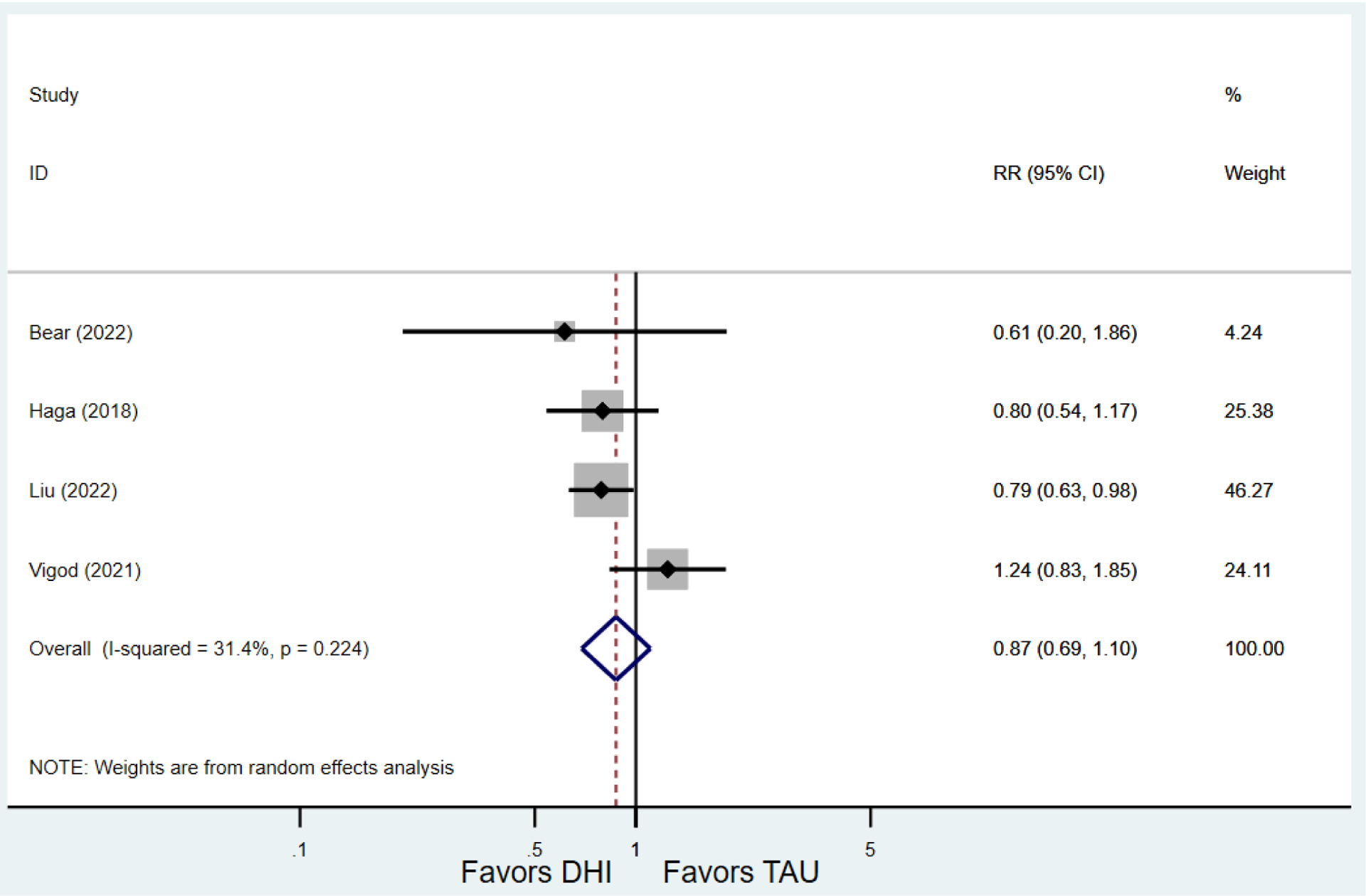 Figure 4: