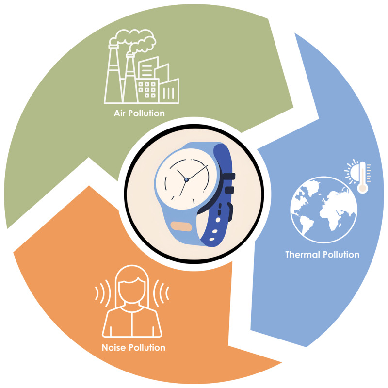 Various environmental exposures monitored by wearable devices, suggesting external factors impacting cardiovascular health.