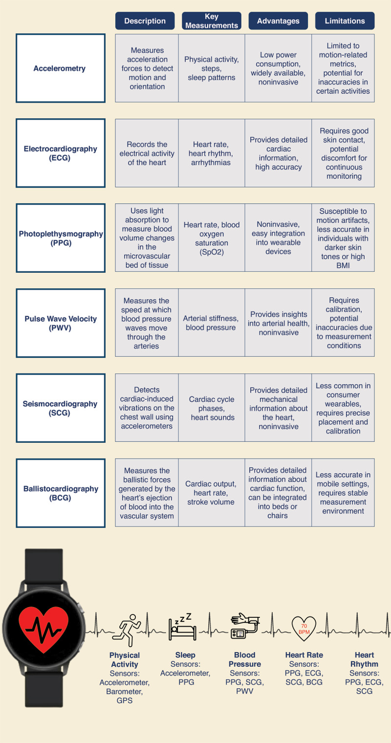 Key measurements and technologies used in wearable devices and how they monitor physiological parameters.