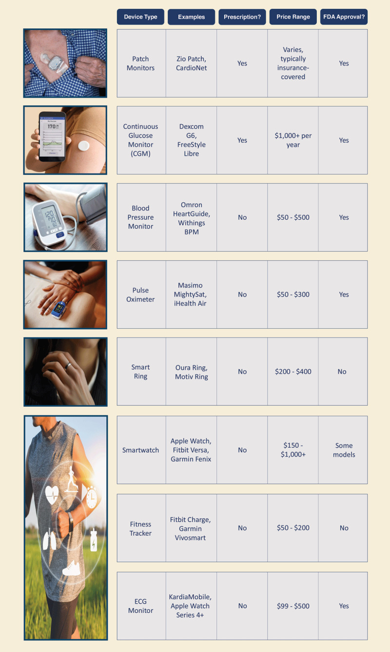 Categories and types of wearable devices with levels of accessibility and regulatory approval