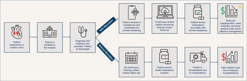 Comparative patient outcomes with and without using wearable devices for remote monitoring.