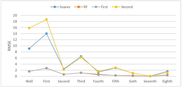 Figure 29