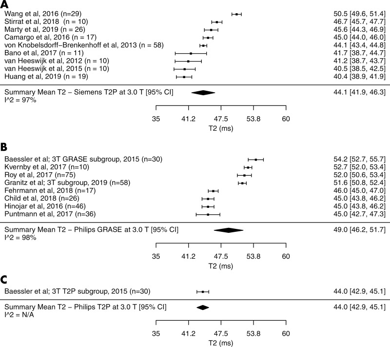 Forest plots of T2 studies show T2 relaxation times at cardiac MRI at 3.0 T in healthy adults. Studies are grouped by vendor and pulse sequences. A, T2 studies performed with a Siemens scanner at 3.0 T using T2-prepared (T2P) sequence, B, T2 studies performed with a Philips scanner at 3.0 T using gradient and spin-echo sequence (GRASE), C, T2 studies performed with a Philips scanner at 3.0 T using T2P sequence. Studies with multiple subgroups are noted by author’s last name, year of publication, and number of patients in each study. CI = confidence interval, N/A = not applicable.