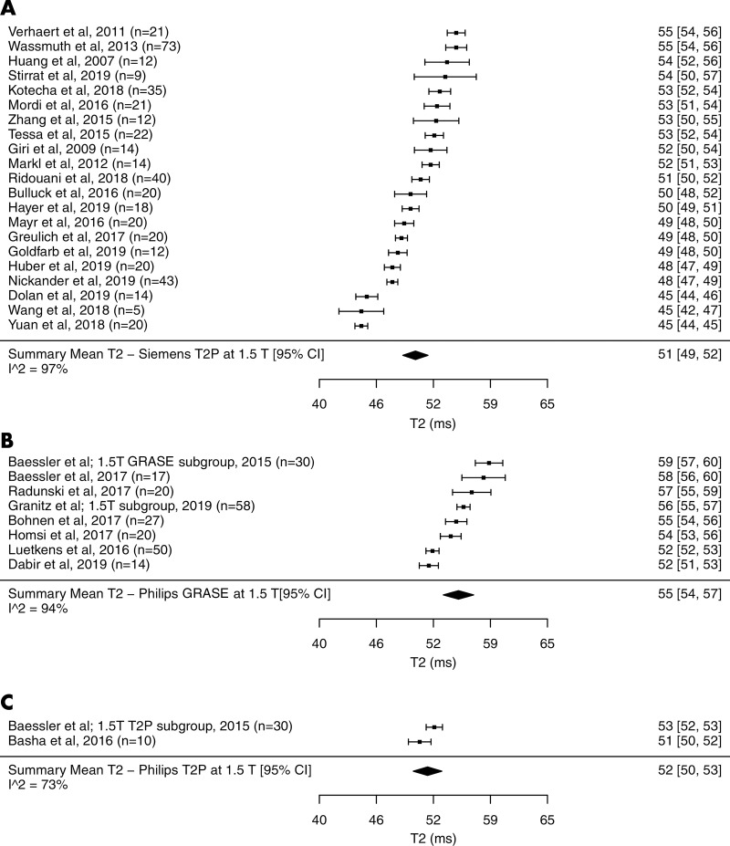 Forest plots of T2 studies show T2 relaxation times at cardiac MRI at 1.5 T in healthy adults. Studies are grouped by vendor and pulse sequences. A, T2 studies performed with a Siemens scanner at 1.5 T using T2-prepared (T2P) sequence. B, T2 studies performed with a Philips scanner at 1.5 T using gradient and spin-echo sequence (GRASE). C, T2 studies performed with a Philips scanner at 1.5 T using T2P sequence. Studies with multiple subgroups are noted by author’s last name, year of publication, and number of patients in each study. CI = confidence interval.