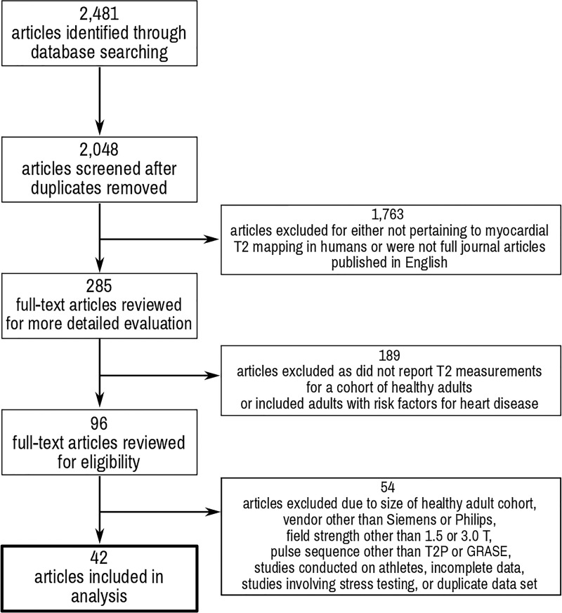 Preferred Items for Systematic Reviews and Meta-Analysis flowchart of study review process. GRASE = gradient and spin echo, T2P = T2 prepared.