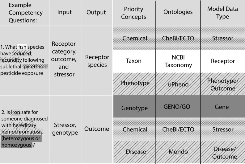 Figure 1 is a tabular representation having six columns, namely, Example competency question, Input, Output, Priority concepts, Ontologies, and Model data type, and two rows. Row 1: What fish species have reduced fecundity following sublethal pyrethroid pesticide exposure; receptor category, outcome, and stressor; receptor species; and in the column Priority concepts: Chemical, Taxon, and Phenotype; in the column Ontologies: Chemicals of Biological Interest or Environmental Conditions, Treatments, and Exposures Ontology; National Center for Biotechnology Information; and Unified Phenotype Ontology; in the column Model data type: Stressor, Receptor, and Phenotype/outcome. Row 2: Is iron safe for someone diagnosed with hemochromatosis (heterozygous or homozygous)?; Stressor genotype; Outcome; and in the column Priority concepts: Chemical and Disease; in the column Ontologies: Chemicals of Biological Interest or Environmental Conditions, Treatments, and Exposures Ontology and Mondo Disease Ontology; and in the column Model data type: Stressor and Disease/outcome.