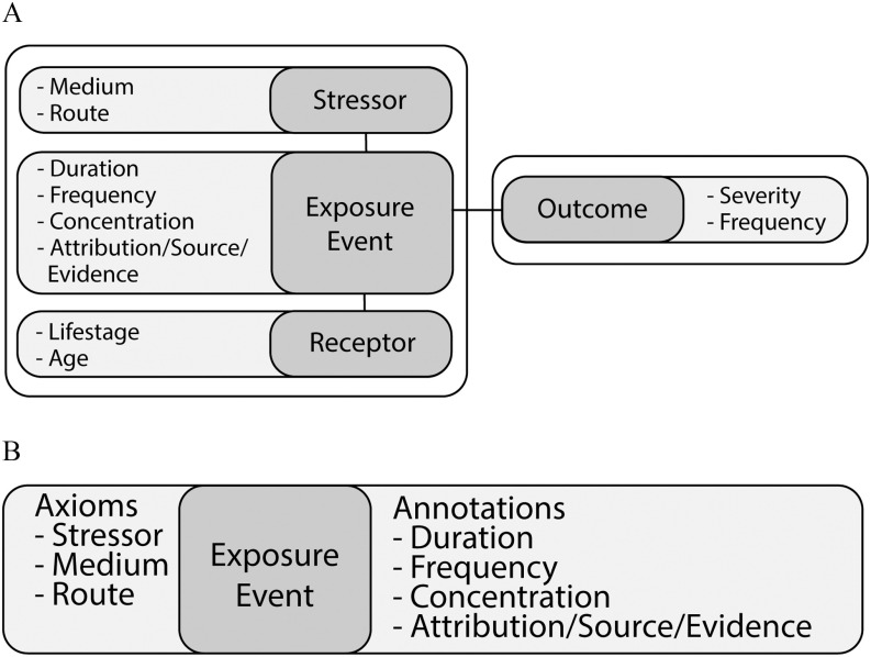 Figure 3A is a flow chart with one step. Stressor, including medium and route; Exposure event, including duration, frequency, concentration, attribution or source or evidence; Receptor, including life stage and age lead to outcome, including severity and frequency. Figure 3B is a flowchart having three steps. Step 1: Axioms, including stressor, medium, and route. Step 2: Exposure event. Step 3: Annotations, including duration, frequency, concentration, and attribution or source or evidence.