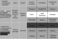 Figure 1 is a tabular representation having six columns, namely, Example competency question, Input, Output, Priority concepts, Ontologies, and Model data type, and two rows. Row 1: What fish species have reduced fecundity following sublethal pyrethroid pesticide exposure; receptor category, outcome, and stressor; receptor species; and in the column Priority concepts: Chemical, Taxon, and Phenotype; in the column Ontologies: Chemicals of Biological Interest or Environmental Conditions, Treatments, and Exposures Ontology; National Center for Biotechnology Information; and Unified Phenotype Ontology; in the column Model data type: Stressor, Receptor, and Phenotype/outcome. Row 2: Is iron safe for someone diagnosed with hemochromatosis (heterozygous or homozygous)?; Stressor genotype; Outcome; and in the column Priority concepts: Chemical and Disease; in the column Ontologies: Chemicals of Biological Interest or Environmental Conditions, Treatments, and Exposures Ontology and Mondo Disease Ontology; and in the column Model data type: Stressor and Disease/outcome.