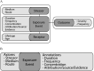 Figure 3A is a flow chart with one step. Stressor, including medium and route; Exposure event, including duration, frequency, concentration, attribution or source or evidence; Receptor, including life stage and age lead to outcome, including severity and frequency. Figure 3B is a flowchart having three steps. Step 1: Axioms, including stressor, medium, and route. Step 2: Exposure event. Step 3: Annotations, including duration, frequency, concentration, and attribution or source or evidence.