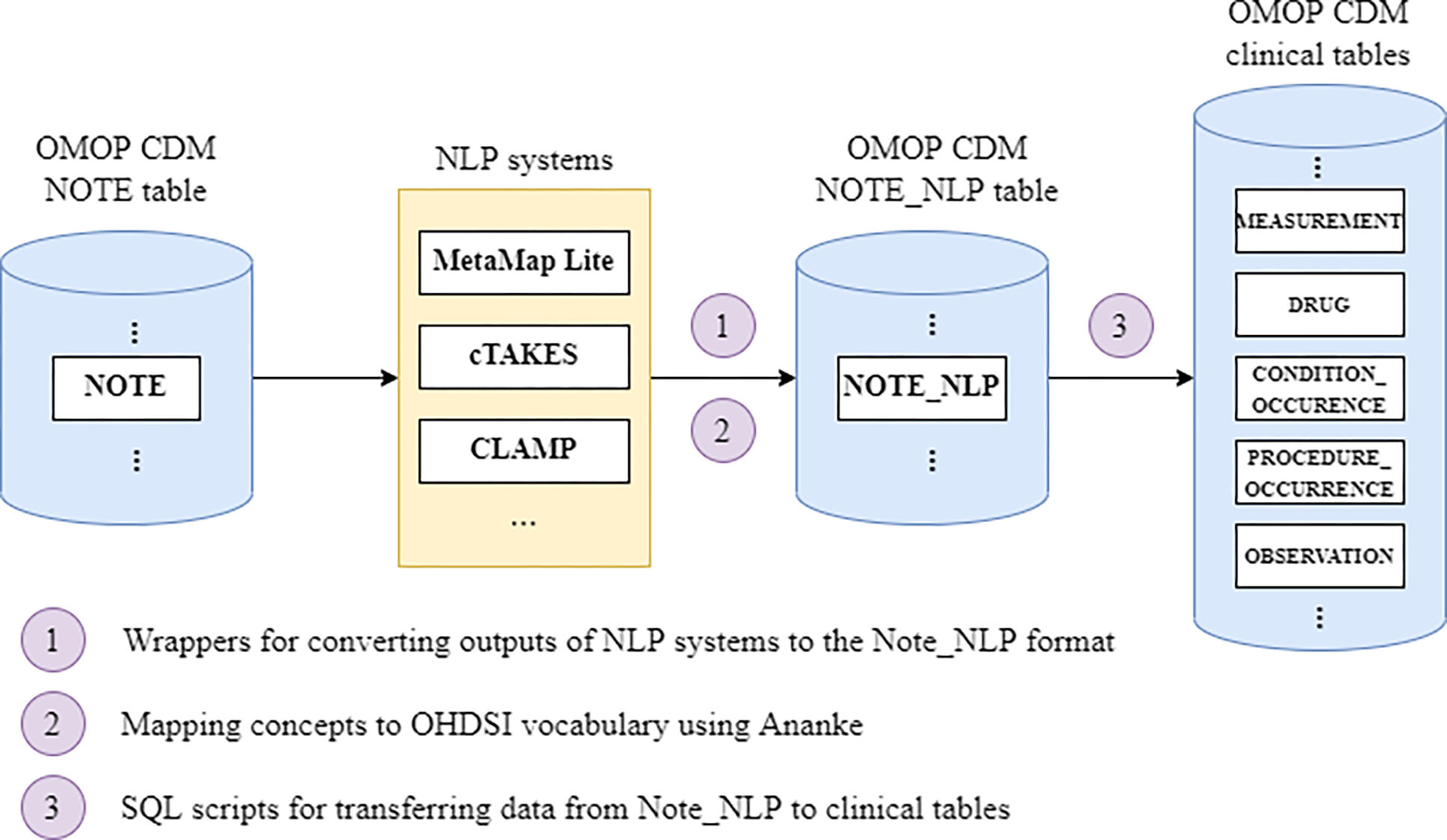 Figure 2: