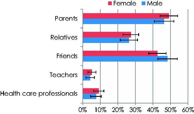 Figure 3.