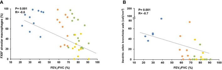 Figure 6