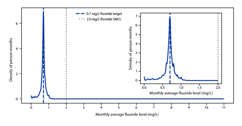 The figure is a line chart showing density estimation of population-weighted monthly average fluoride levels in the United States during 2016–2021.