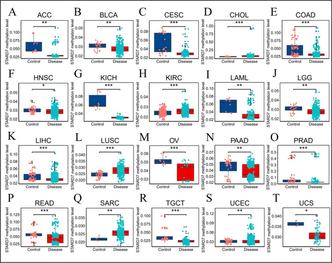 STARD7 Could Be An Immunological And Prognostic Biomarker From Pan