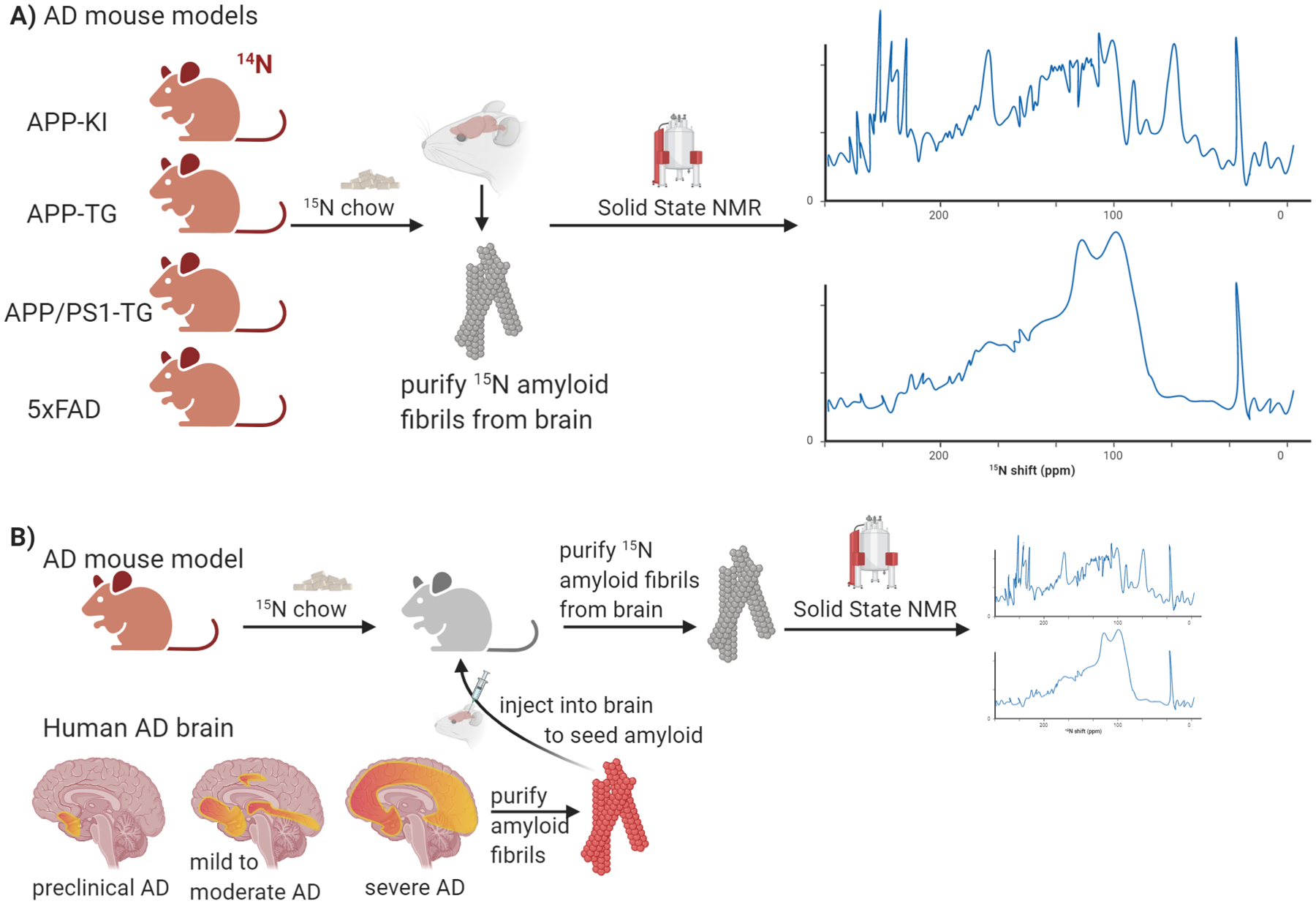 Figure 3: