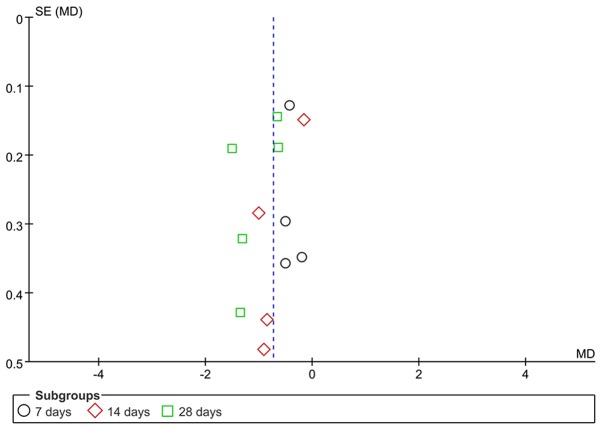 Figure 7.