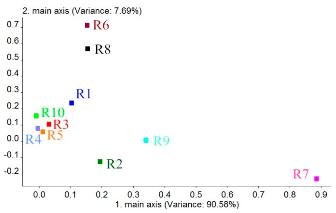 Figure 6.