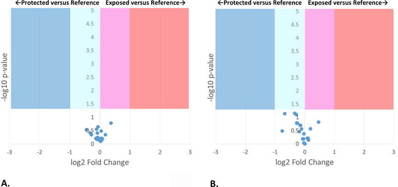 Figure 6: