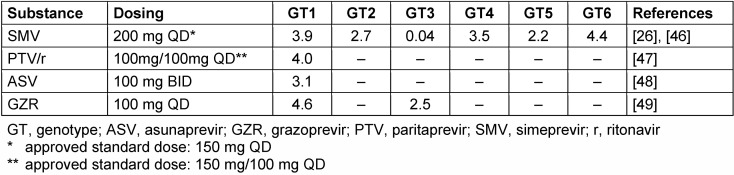 Table 2