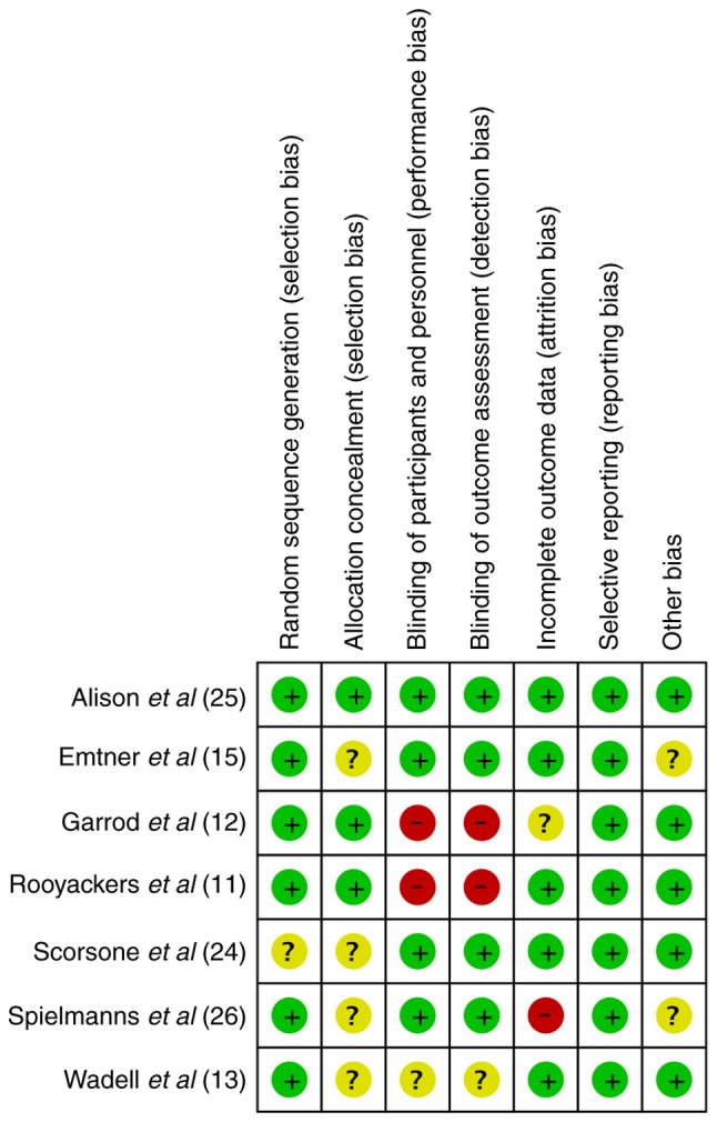 Figure 7.