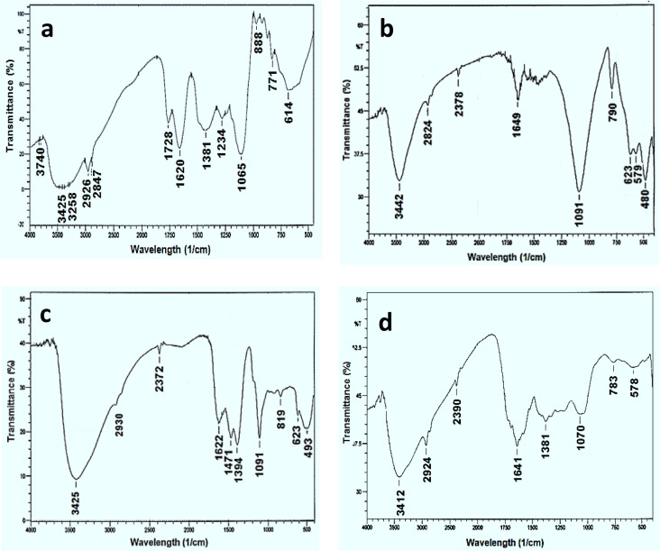 Fig 3